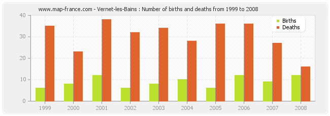 Vernet-les-Bains : Number of births and deaths from 1999 to 2008