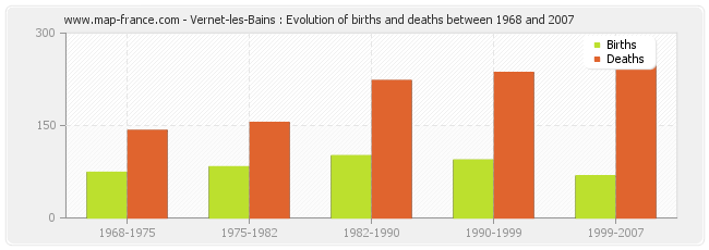 Vernet-les-Bains : Evolution of births and deaths between 1968 and 2007