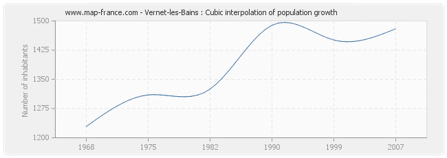 Vernet-les-Bains : Cubic interpolation of population growth