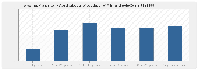 Age distribution of population of Villefranche-de-Conflent in 1999