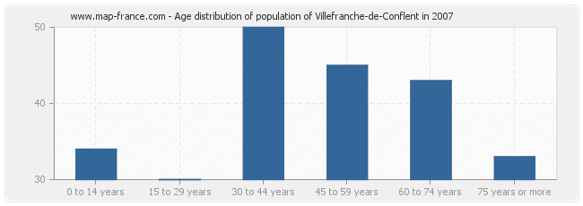 Age distribution of population of Villefranche-de-Conflent in 2007