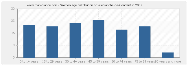 Women age distribution of Villefranche-de-Conflent in 2007