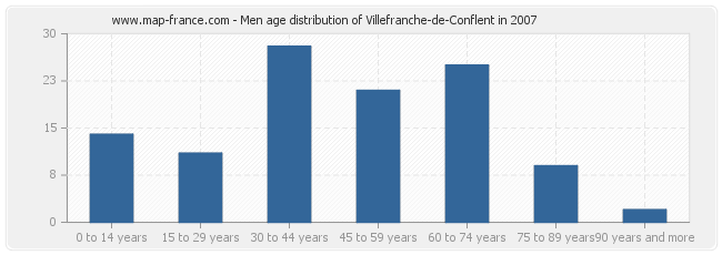 Men age distribution of Villefranche-de-Conflent in 2007