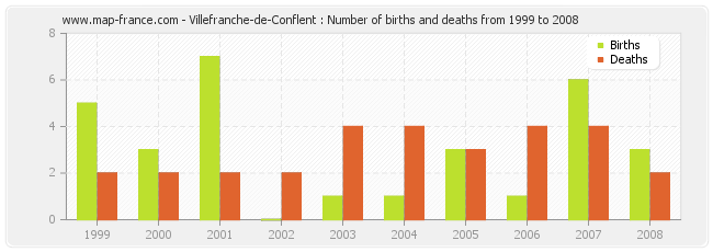 Villefranche-de-Conflent : Number of births and deaths from 1999 to 2008