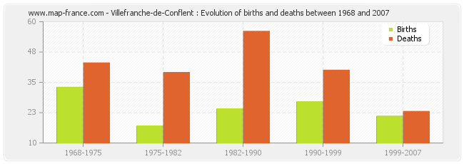 Villefranche-de-Conflent : Evolution of births and deaths between 1968 and 2007