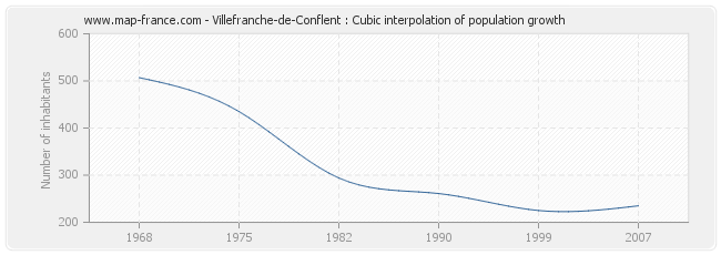 Villefranche-de-Conflent : Cubic interpolation of population growth