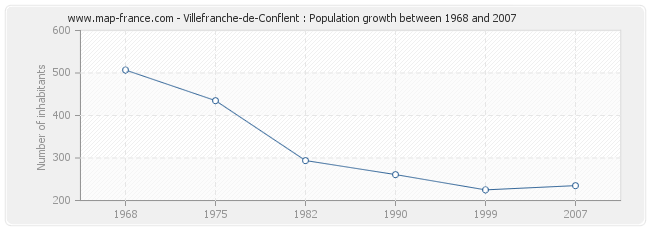 Population Villefranche-de-Conflent