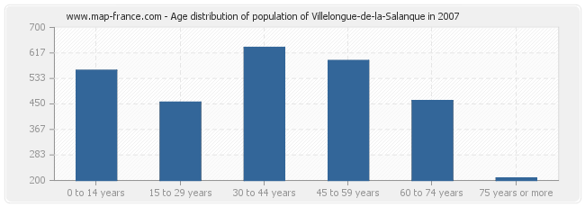 Age distribution of population of Villelongue-de-la-Salanque in 2007