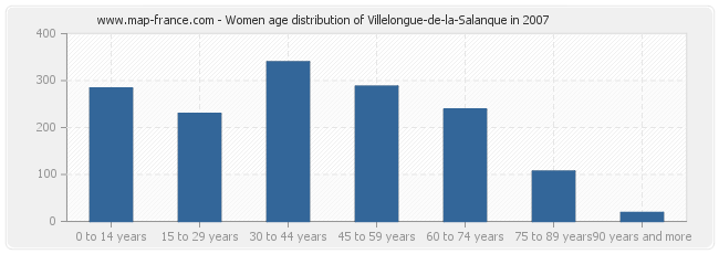 Women age distribution of Villelongue-de-la-Salanque in 2007