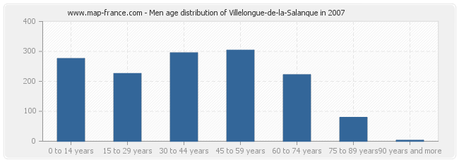 Men age distribution of Villelongue-de-la-Salanque in 2007