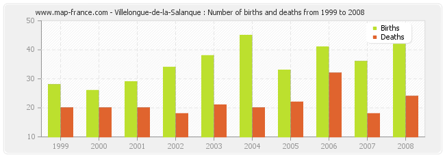 Villelongue-de-la-Salanque : Number of births and deaths from 1999 to 2008