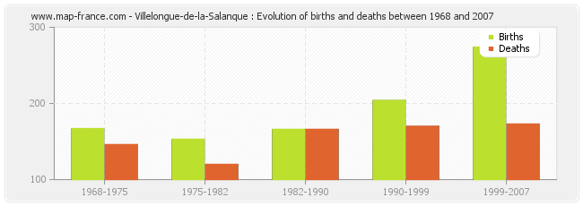 Villelongue-de-la-Salanque : Evolution of births and deaths between 1968 and 2007