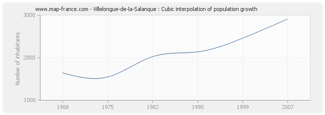 Villelongue-de-la-Salanque : Cubic interpolation of population growth