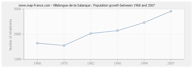 Population Villelongue-de-la-Salanque