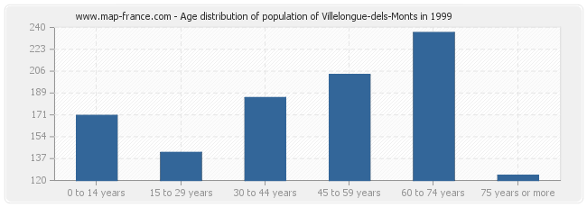 Age distribution of population of Villelongue-dels-Monts in 1999