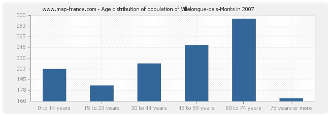 Age distribution of population of Villelongue-dels-Monts in 2007