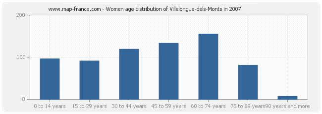 Women age distribution of Villelongue-dels-Monts in 2007