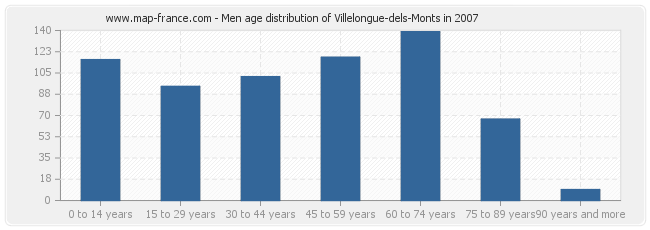 Men age distribution of Villelongue-dels-Monts in 2007