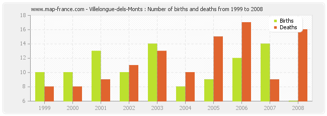 Villelongue-dels-Monts : Number of births and deaths from 1999 to 2008