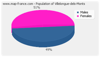 Sex distribution of population of Villelongue-dels-Monts in 2007
