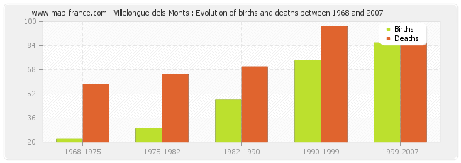 Villelongue-dels-Monts : Evolution of births and deaths between 1968 and 2007