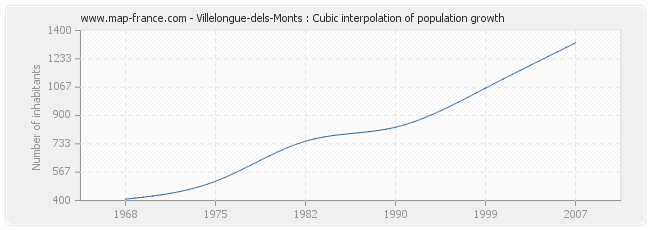 Villelongue-dels-Monts : Cubic interpolation of population growth