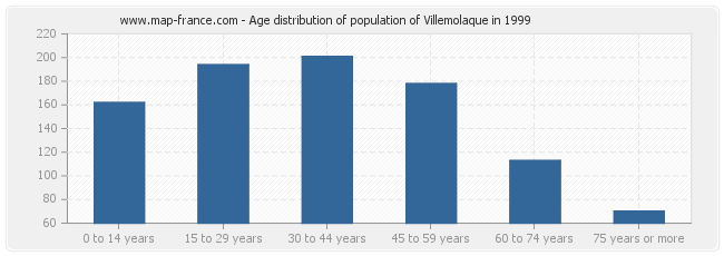 Age distribution of population of Villemolaque in 1999