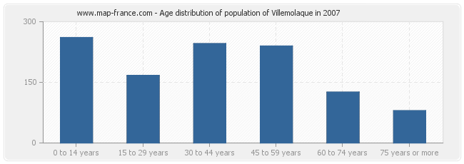 Age distribution of population of Villemolaque in 2007