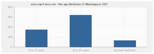 Men age distribution of Villemolaque in 2007