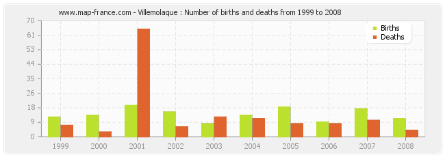 Villemolaque : Number of births and deaths from 1999 to 2008