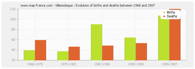 Villemolaque : Evolution of births and deaths between 1968 and 2007