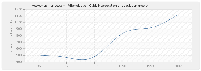 Villemolaque : Cubic interpolation of population growth