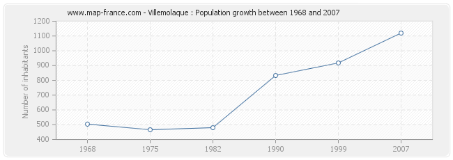 Population Villemolaque