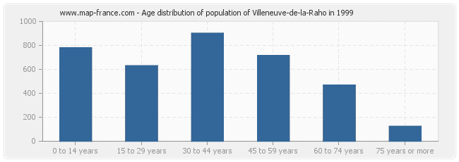 Age distribution of population of Villeneuve-de-la-Raho in 1999