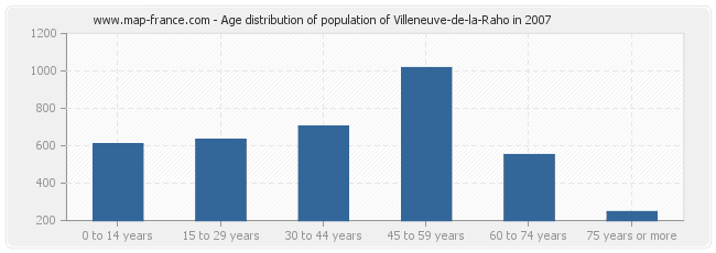 Age distribution of population of Villeneuve-de-la-Raho in 2007