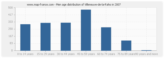 Men age distribution of Villeneuve-de-la-Raho in 2007