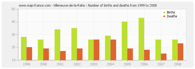 Villeneuve-de-la-Raho : Number of births and deaths from 1999 to 2008