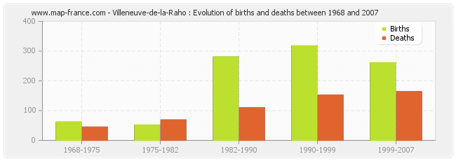 Villeneuve-de-la-Raho : Evolution of births and deaths between 1968 and 2007