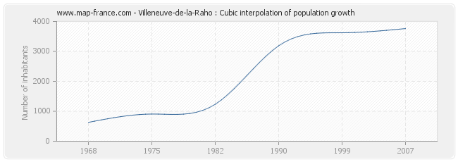 Villeneuve-de-la-Raho : Cubic interpolation of population growth