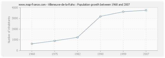 Population Villeneuve-de-la-Raho