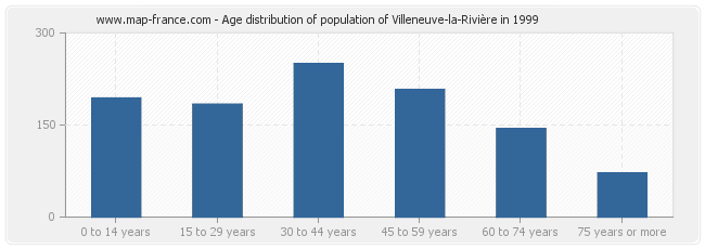 Age distribution of population of Villeneuve-la-Rivière in 1999