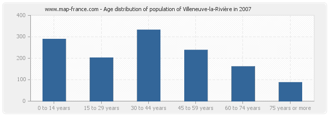 Age distribution of population of Villeneuve-la-Rivière in 2007