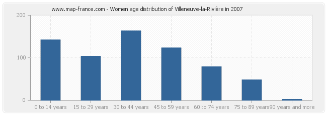 Women age distribution of Villeneuve-la-Rivière in 2007