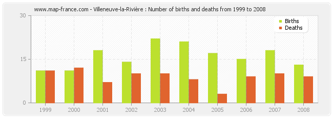 Villeneuve-la-Rivière : Number of births and deaths from 1999 to 2008