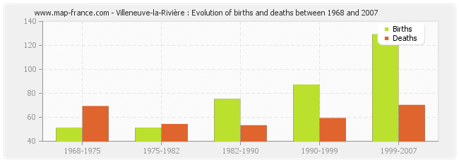 Villeneuve-la-Rivière : Evolution of births and deaths between 1968 and 2007