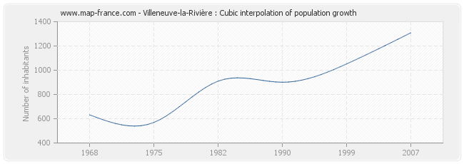 Villeneuve-la-Rivière : Cubic interpolation of population growth