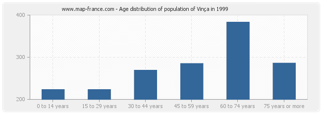 Age distribution of population of Vinça in 1999