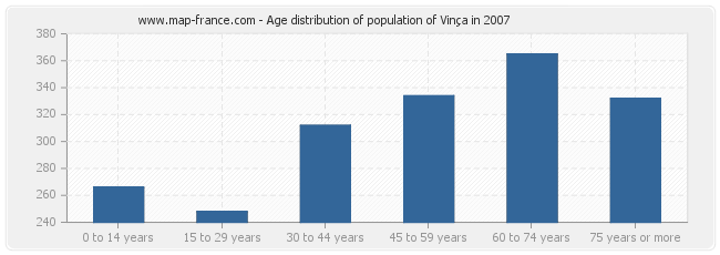 Age distribution of population of Vinça in 2007