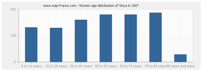 Women age distribution of Vinça in 2007