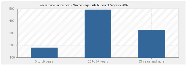 Women age distribution of Vinça in 2007